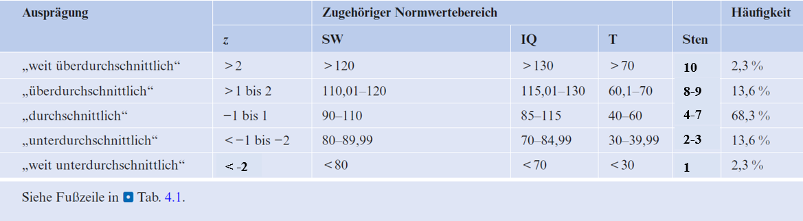 Tabelle 4.2 korrigiert